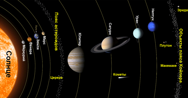 Доказательство существования 9 планеты, В нашей Солнечной Системе.