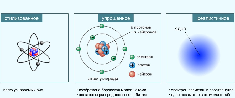 Как выглядит модель атома. Модель атома нейтрон Протон электрон. Атом химического элемента протоны и электроны. Рисунок ядра протонов нейтронов и электронов.