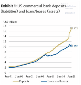 к июню 2021 года банки имели на 7 триллионов долларов больше депозитов, чем кредитов